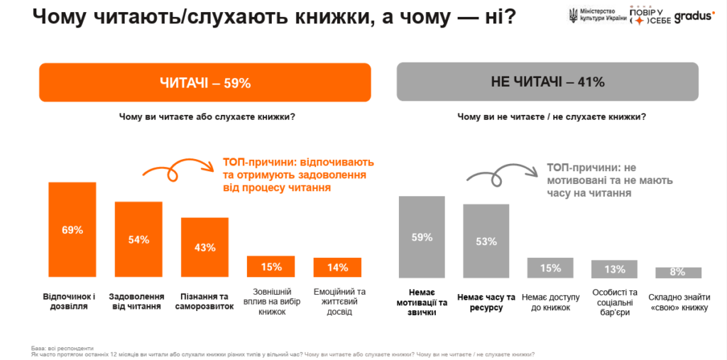 41% українців читають книжки кілька разів на рік: дослідження пояснило, чому так і як змінити ситуацію