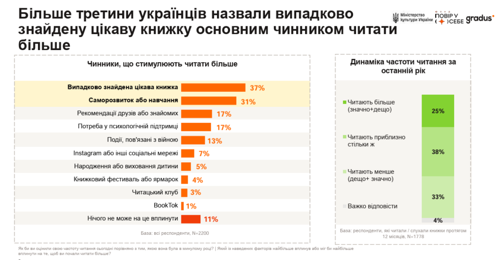 41% українців читають книжки кілька разів на рік: дослідження пояснило, чому так і як змінити ситуацію