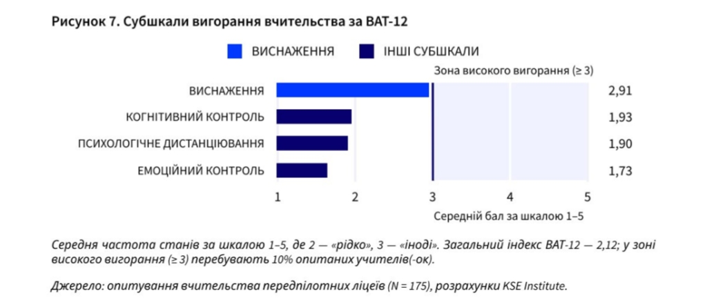 30% учнів вважають, що розуміють реформу старшої школи, але знають про неї недостатньо — дослідження KSE Institute