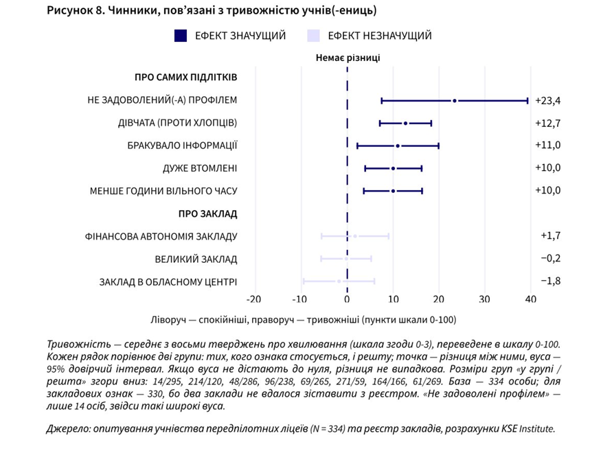 30% учнів вважають, що розуміють реформу старшої школи, але знають про неї недостатньо — дослідження KSE Institute