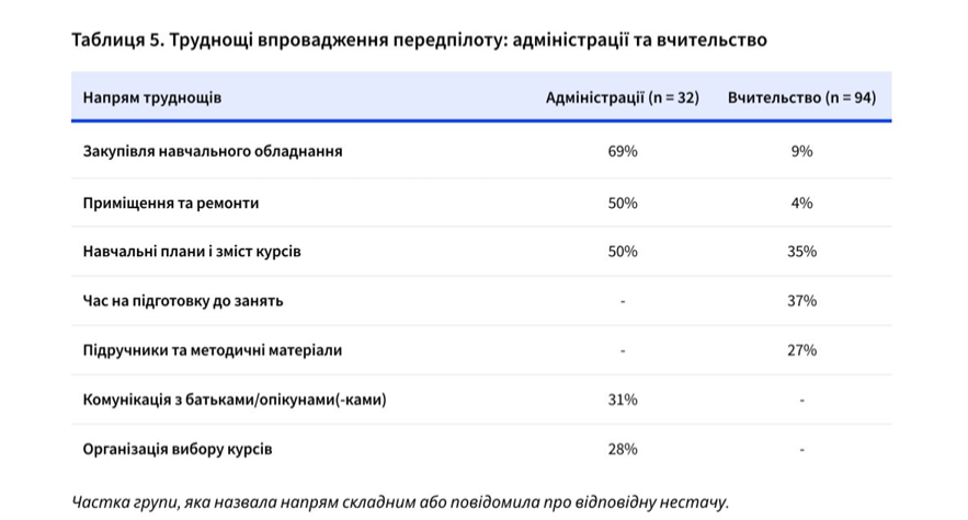 30% учнів вважають, що розуміють реформу старшої школи, але знають про неї недостатньо — дослідження KSE Institute