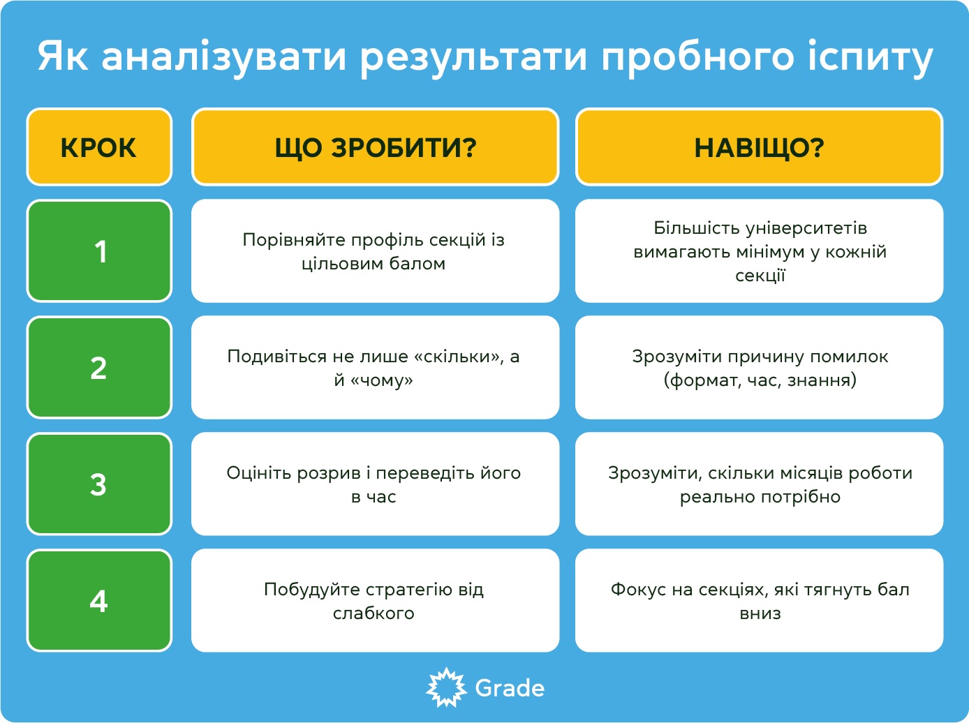 Як аналізувати результати пробного іспиту