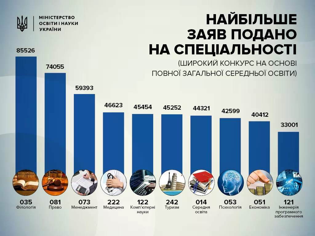 Новини: ТОП-10 найбільш та найменш популярних спеціальностей 2017 року info-13-09-2017-1