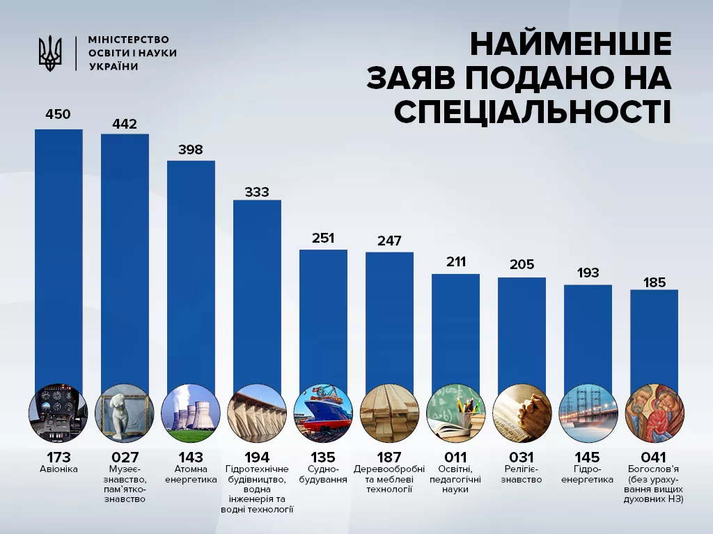 Новини: ТОП-10 найбільш та найменш популярних спеціальностей 2017 року info-13-09-2017-2