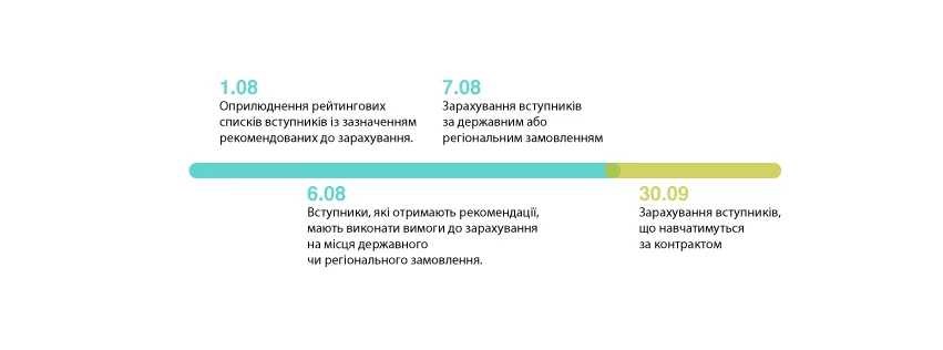 Вчителям: Вступна кампанія — 2018: зашифровані прізвища абітурієнтів та інші правила