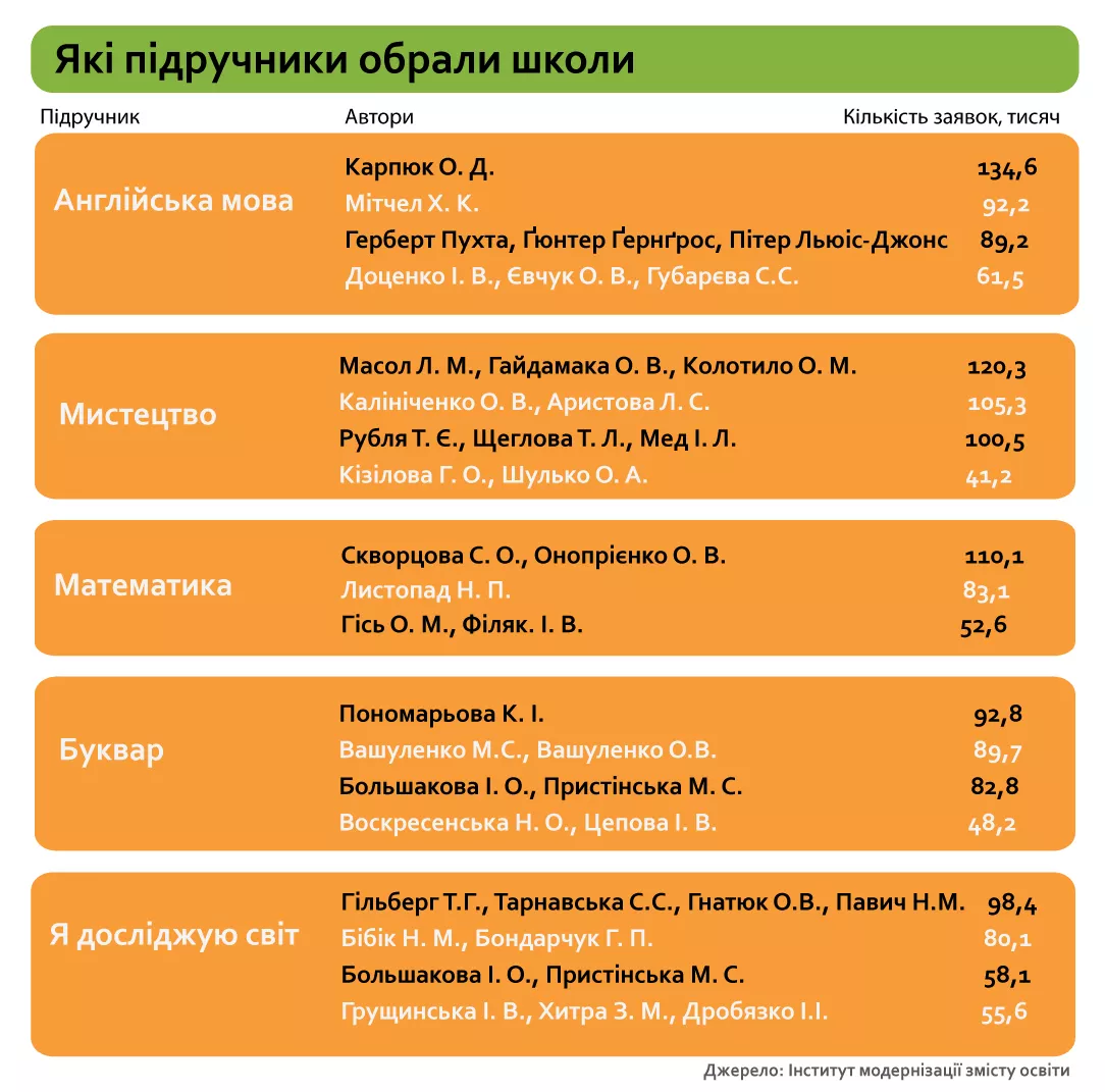 Вчителям: Підручники для НУШ: які книжки обрали школи