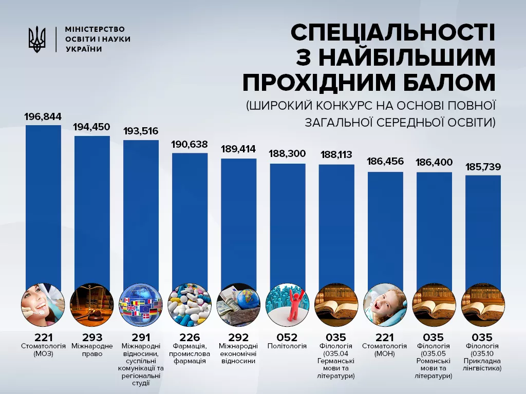 Новини: Оціни свої шанси на вступ до вишу: МОН опублікувало перелік спеціальностей та прохідних балів