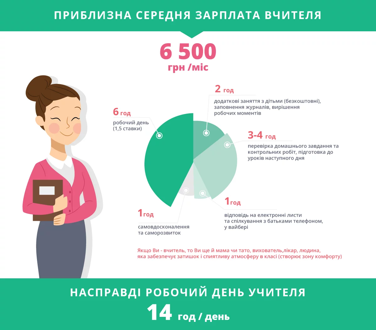 Вчителям: Чому робочий день учителя насправді триває 14 годин