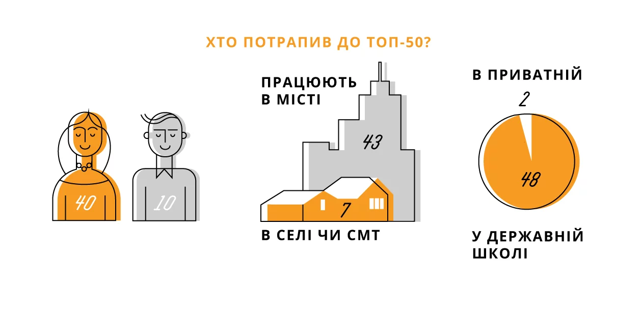 Вчителям: Найкращі вчителі України — 2018. Хто вони?