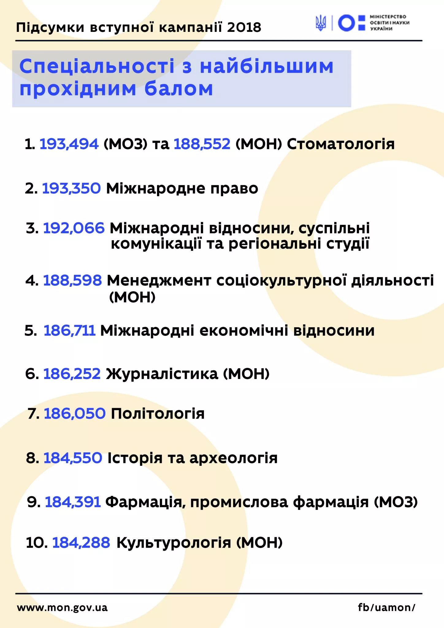 Новини: Вступ-2018: МОН опублікувало топ спеціальностей з найвищим прохідним балом