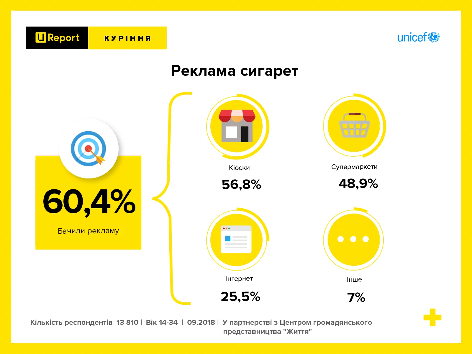 Новини: Дитячий фонд ООН: Лише близько чверті української молоді ніколи не курили