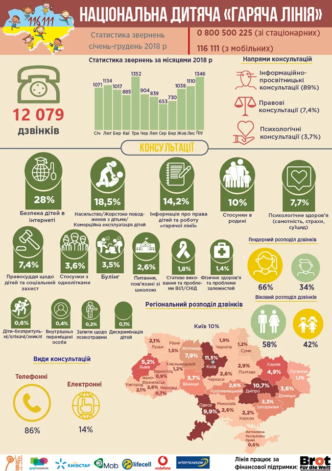 Новини: Підраховано статистику звернень до Національної дитячої «гарячої лінії» у 2018