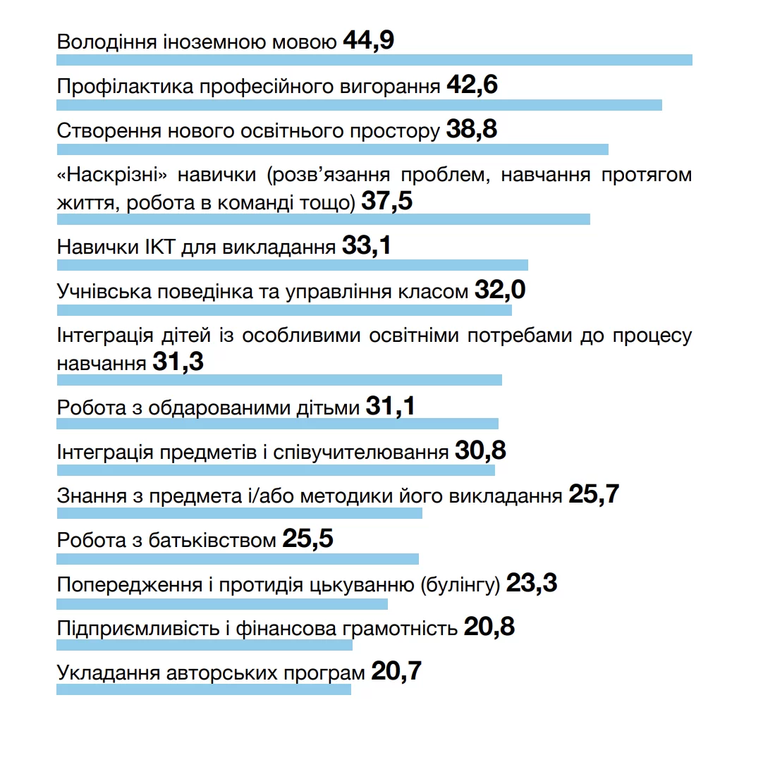Вчителям: Підвищення кваліфікації: Як і куди зростати українським вчителям?