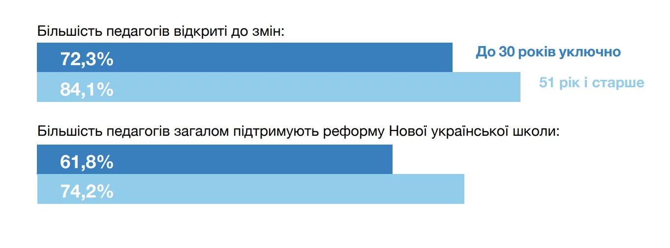 Вчителям: Підвищення кваліфікації: Як і куди зростати українським вчителям?