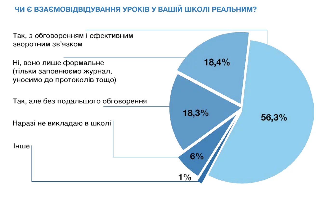 Вчителям: Підвищення кваліфікації: Як і куди зростати українським вчителям?