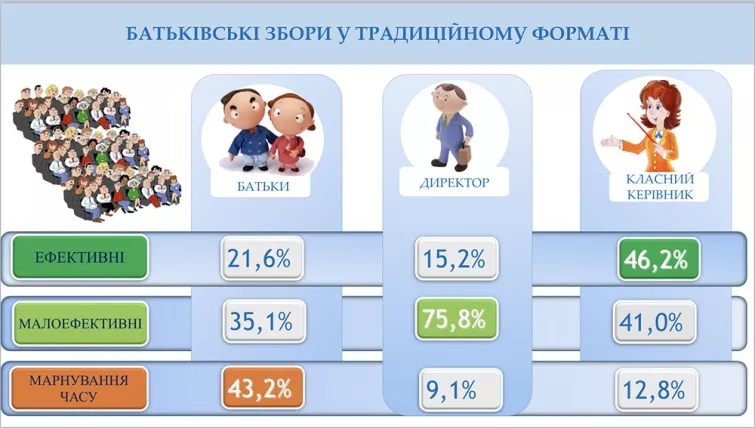 Новини: Класичні батьківські збори малоефективні: дослідження