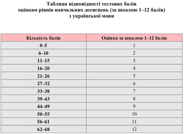 Новини: Сьогодні стануть відомі результати ЗНО