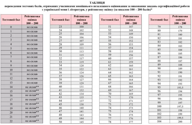 Новини: Сьогодні стануть відомі результати ЗНО