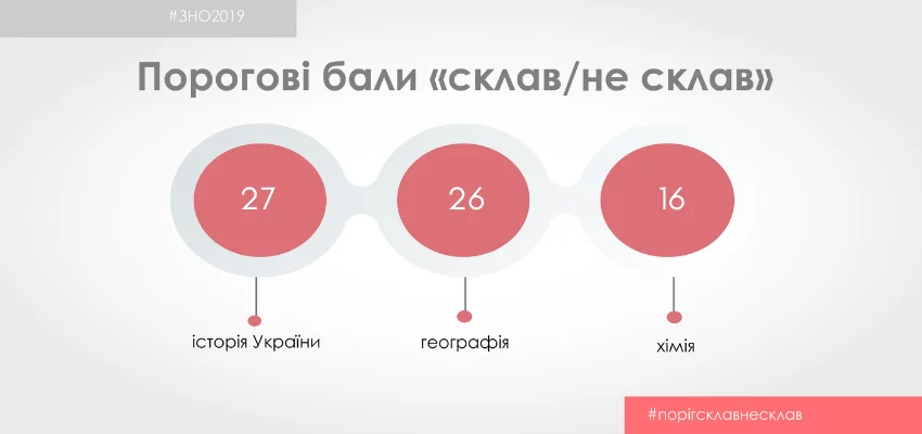 Новини: 77 випускників отримали по 200 балів за ЗНО з хімії — рекордний показник!