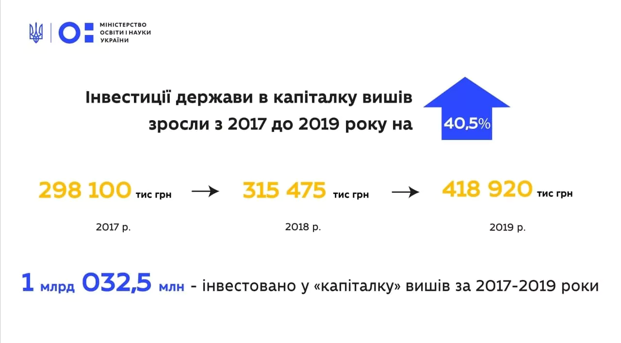 Новини: Держава виділить 419 млн на ремонт вишів