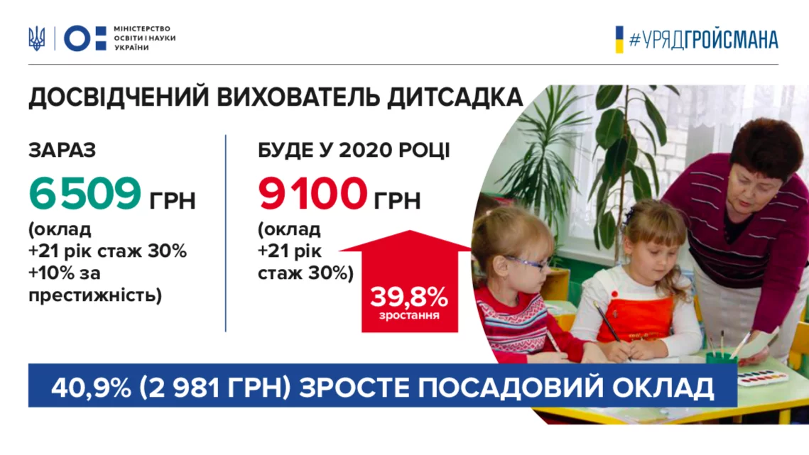 Новини: Правительство повысит зарплаты учителям: молодым — почти на половину, опытным — на треть