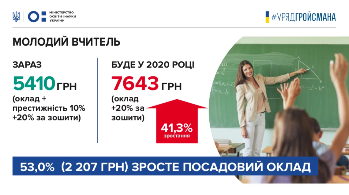 Новини: Правительство повысит зарплаты учителям: молодым — почти на половину, опытным — на треть