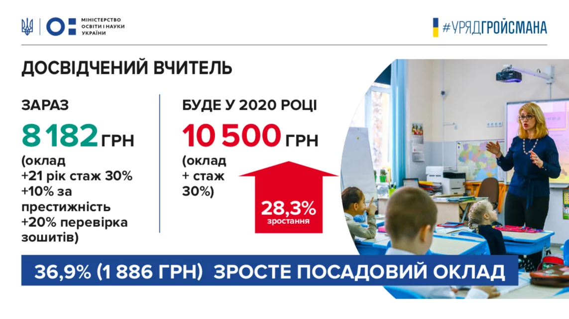 Новини: Правительство повысит зарплаты учителям: молодым — почти на половину, опытным — на треть