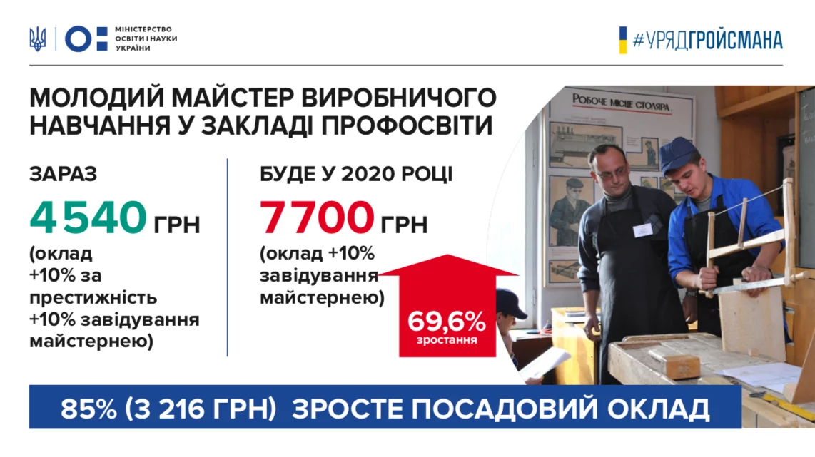 Новини: Правительство повысит зарплаты учителям: молодым — почти на половину, опытным — на треть