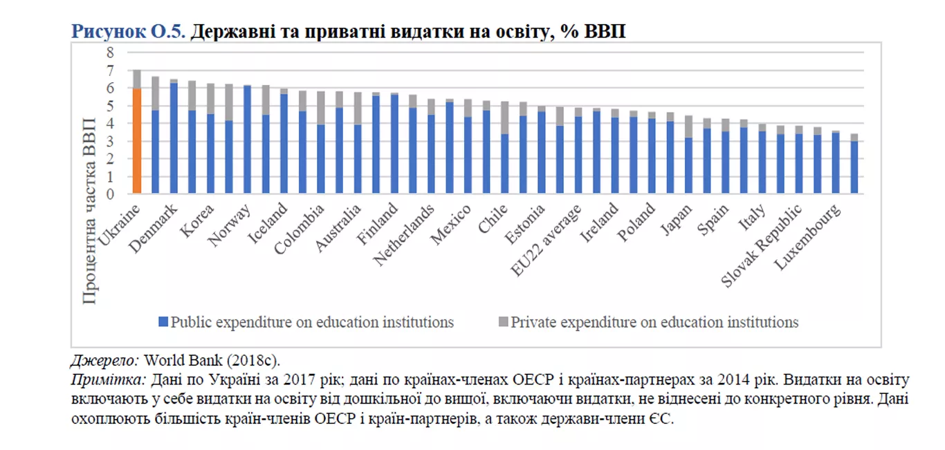 Вчителям: Як реформувати українську освіту — рекомендації Світового Банку