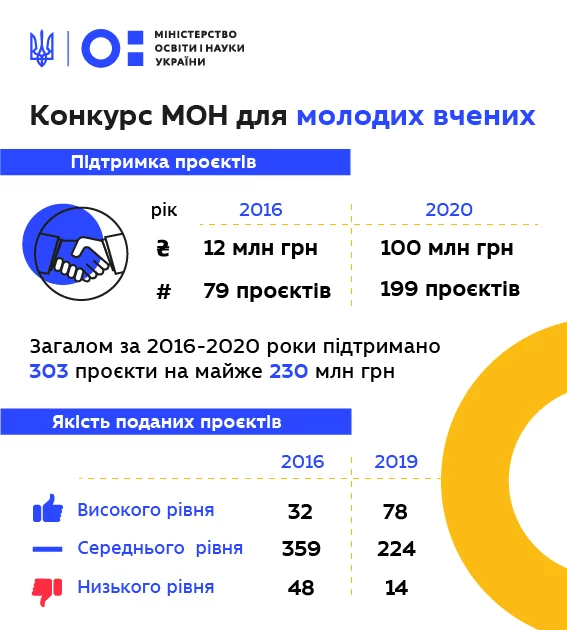 Новини: Молоді українські вчені отримають 100 мільйонів гривень