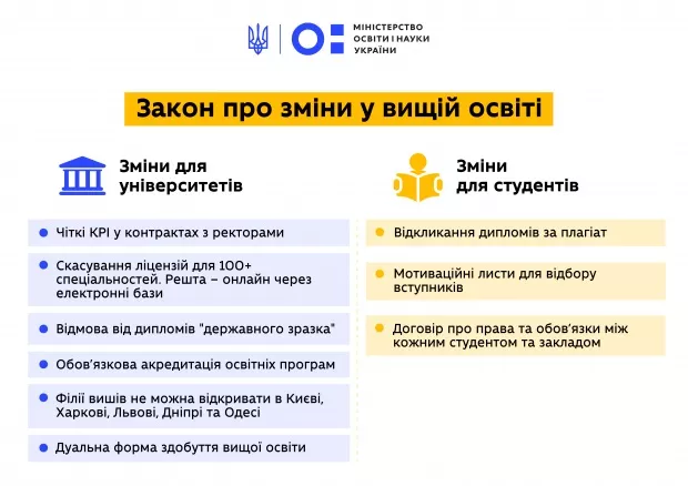 Новини: Ухвалили закон про вищу освіту: які зміни чекають вступників, студентів та ректорів?