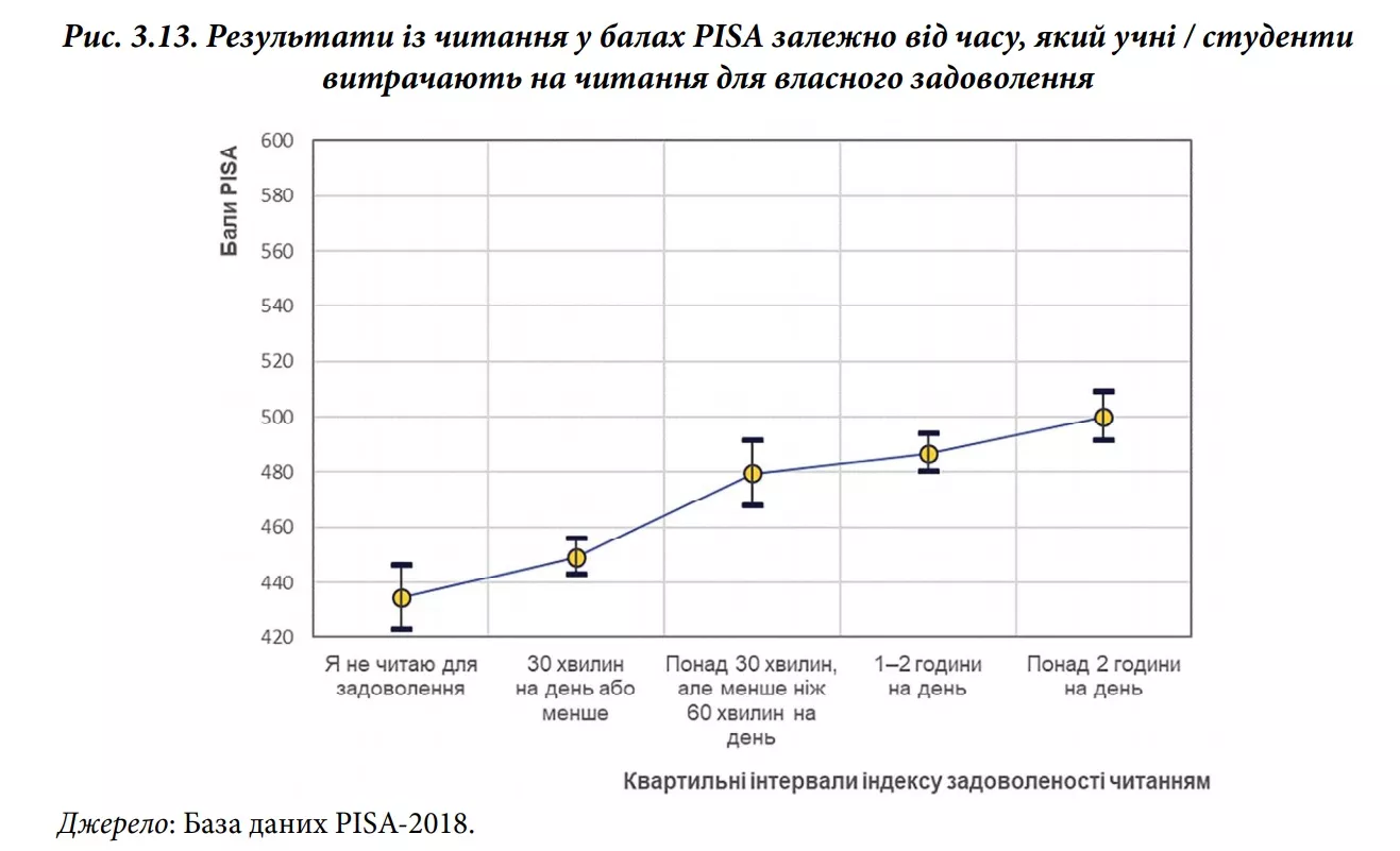Новини: Як і що читають 15-річні українці — дослідження PISA