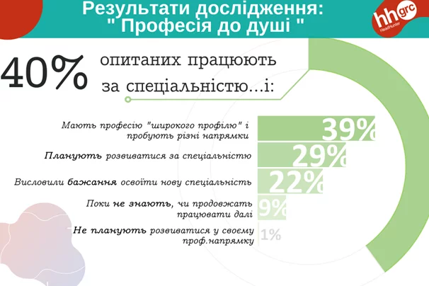 Новини: Більшість українців працюють не за спеціальністю