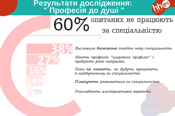 Новини: Більшість українців працюють не за спеціальністю