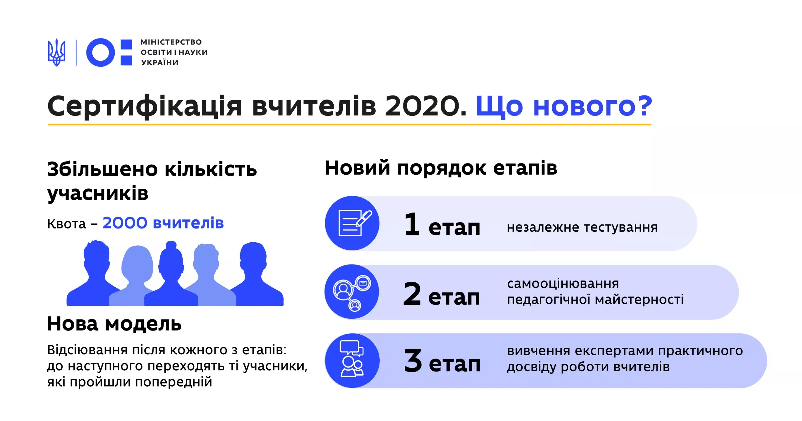 Новини: Сертификация учителей 2020: даты и нововведения