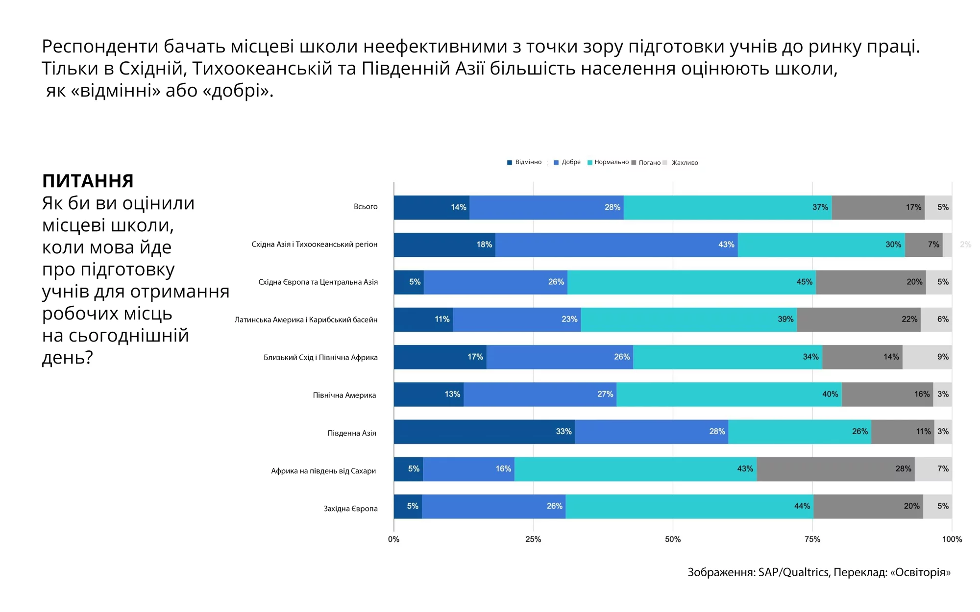 Вчителям: В яких регіонах світу люди найбільше вірять у свої школи?