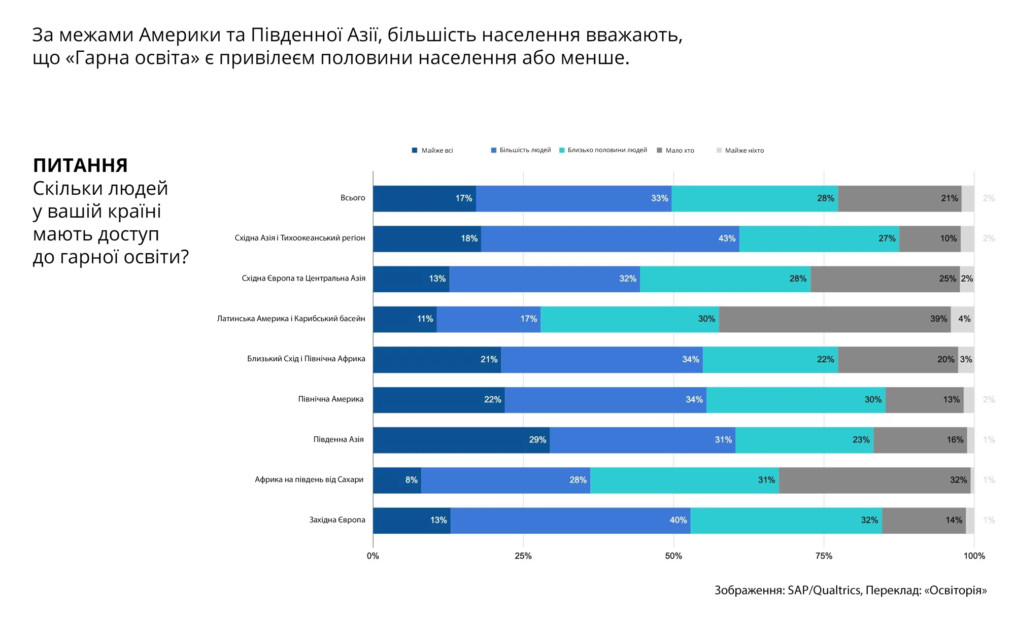 Вчителям: В яких регіонах світу люди найбільше вірять у свої школи?