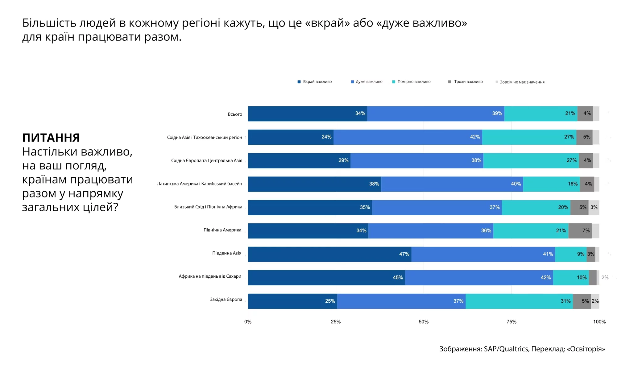 Вчителям: В яких регіонах світу люди найбільше вірять у свої школи?