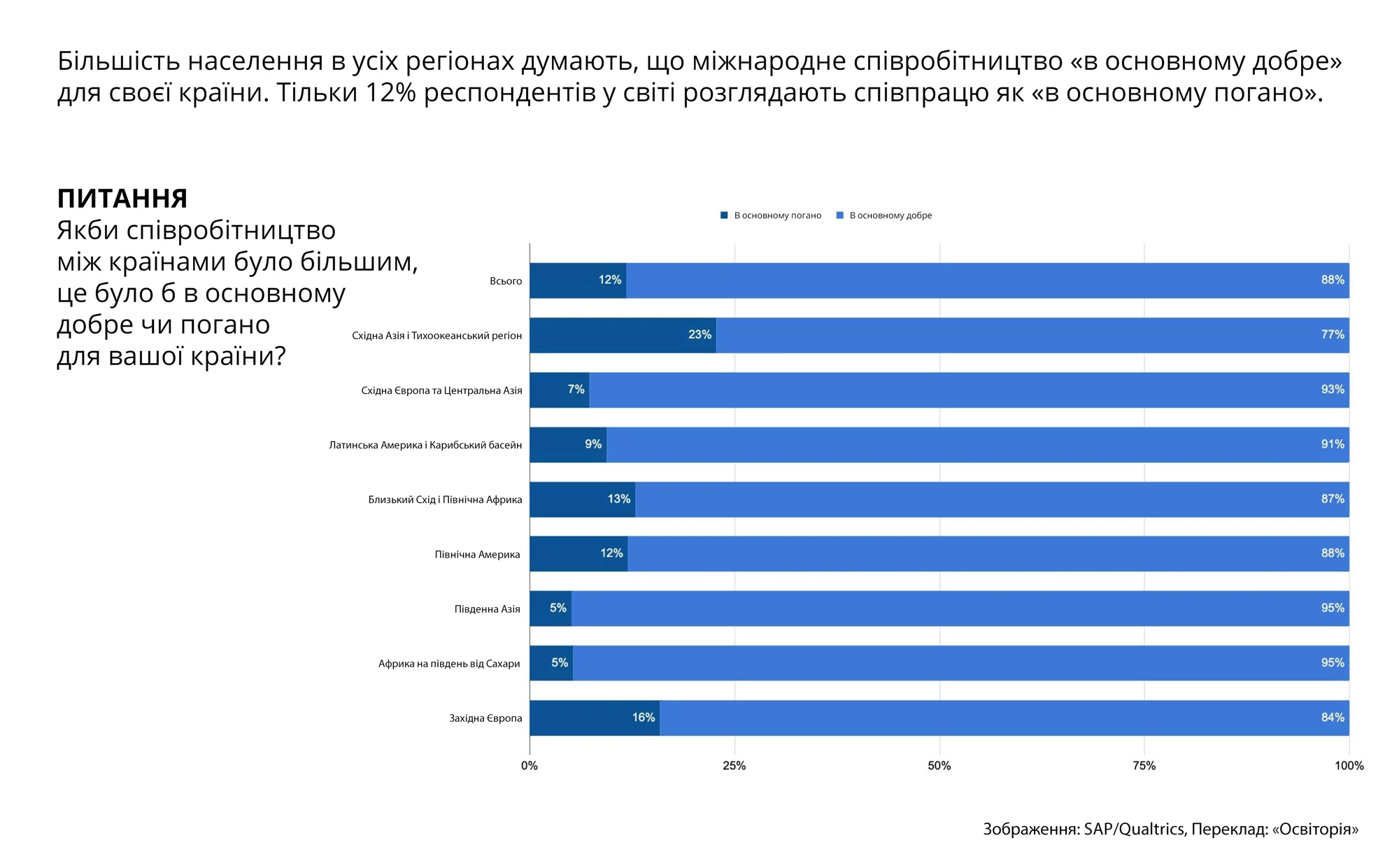 Вчителям: В яких регіонах світу люди найбільше вірять у свої школи?