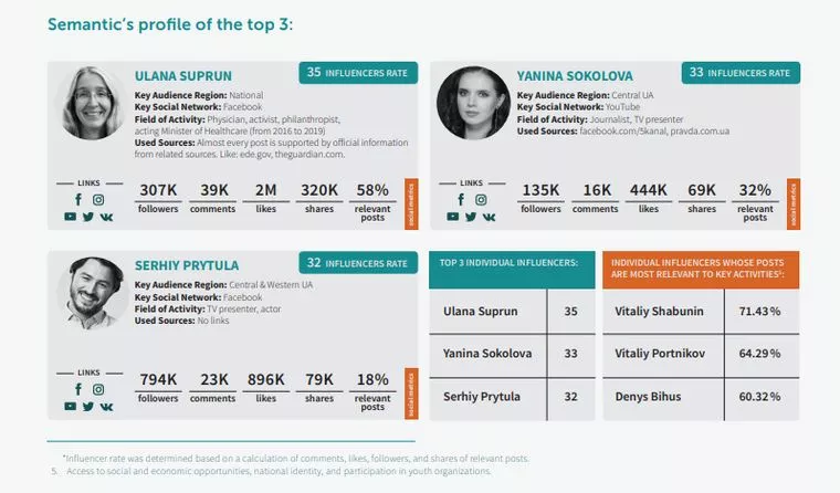 Новини: Аналітики дослідили, хто найбільше впливає на українську молодь у соцмережах