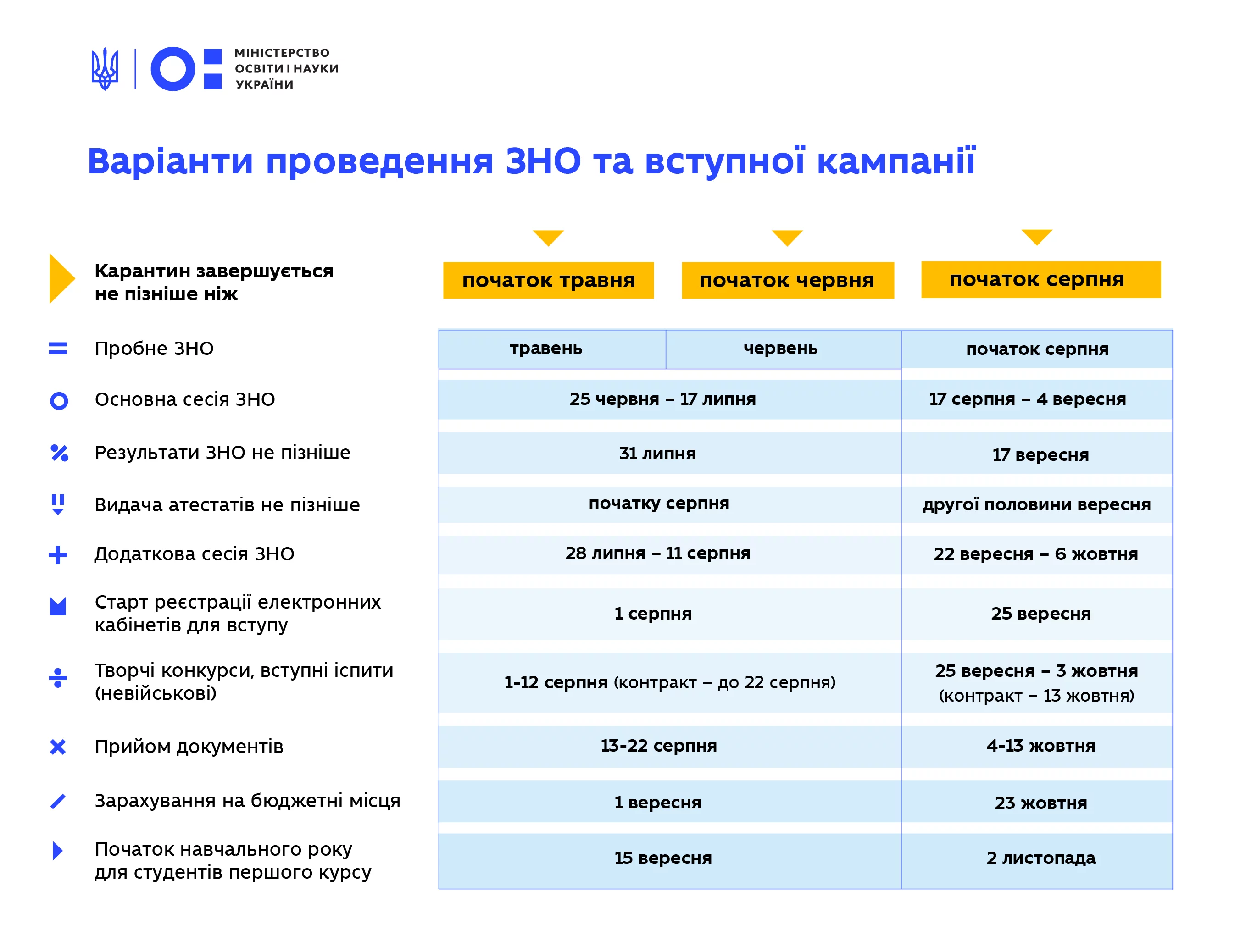 Новини: ЗНО обіцяють не скасовувати: заяви зробили прем’єр-міністр, Міносвіти, УЦОЯО та міністр фінансів