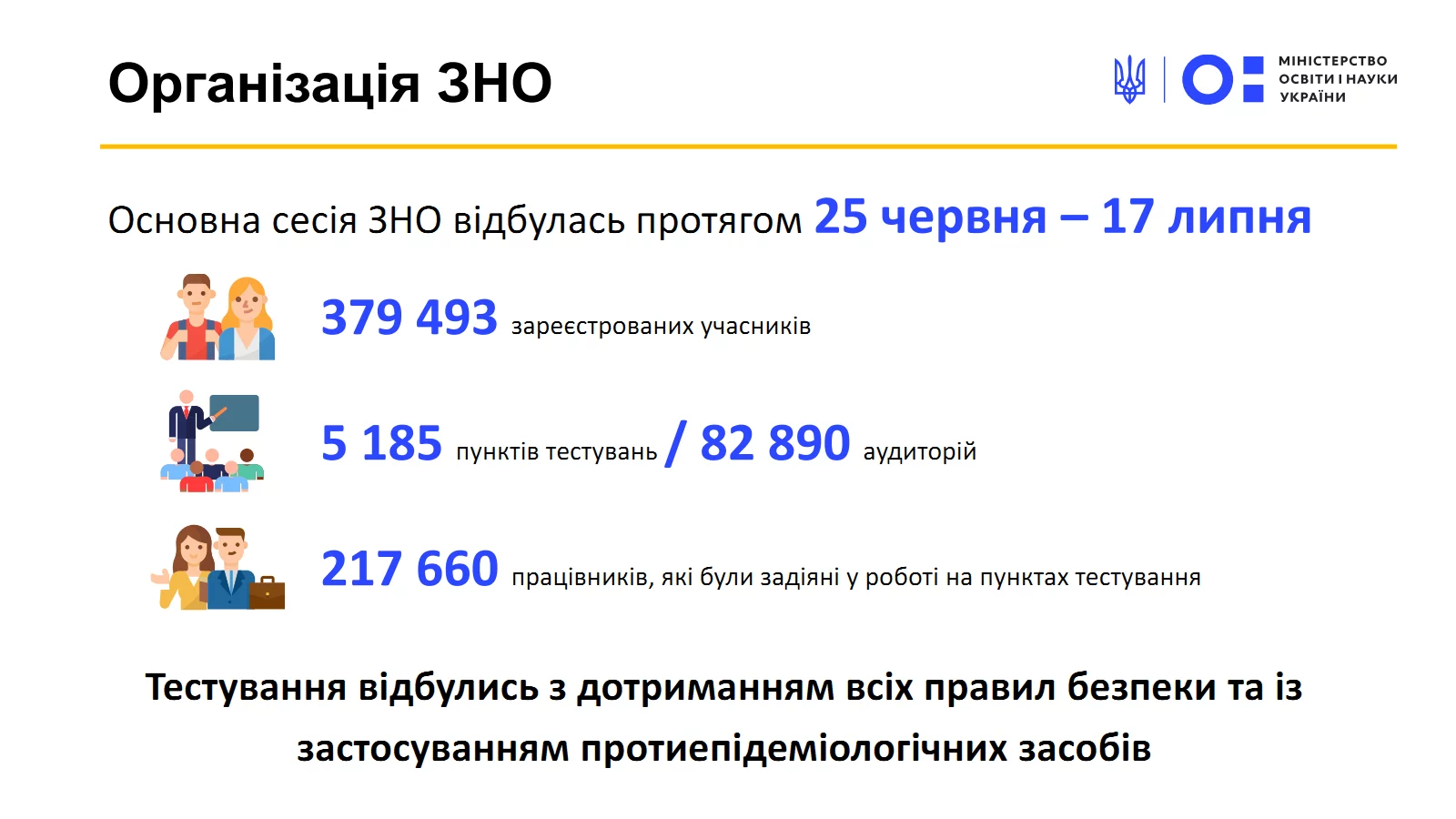 Вчителям: ЗНО 2020 у цифрах: Як склали іспити українські випускники