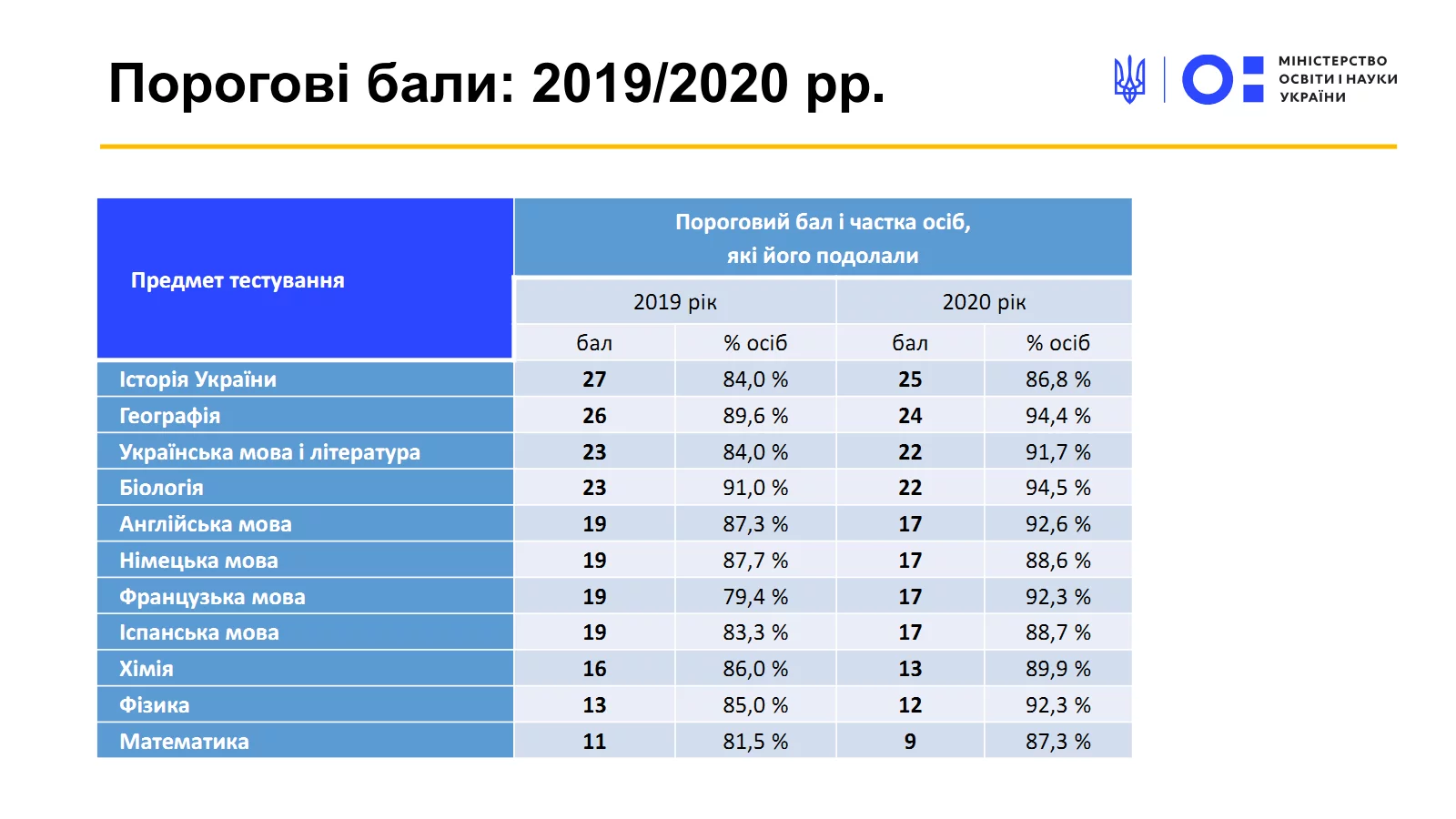 Вчителям: ЗНО 2020 у цифрах: Як склали іспити українські випускники