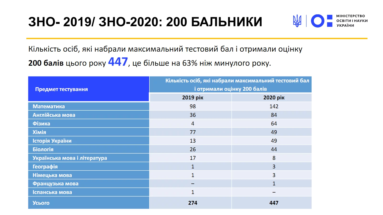 Вчителям: ЗНО 2020 у цифрах: Як склали іспити українські випускники
