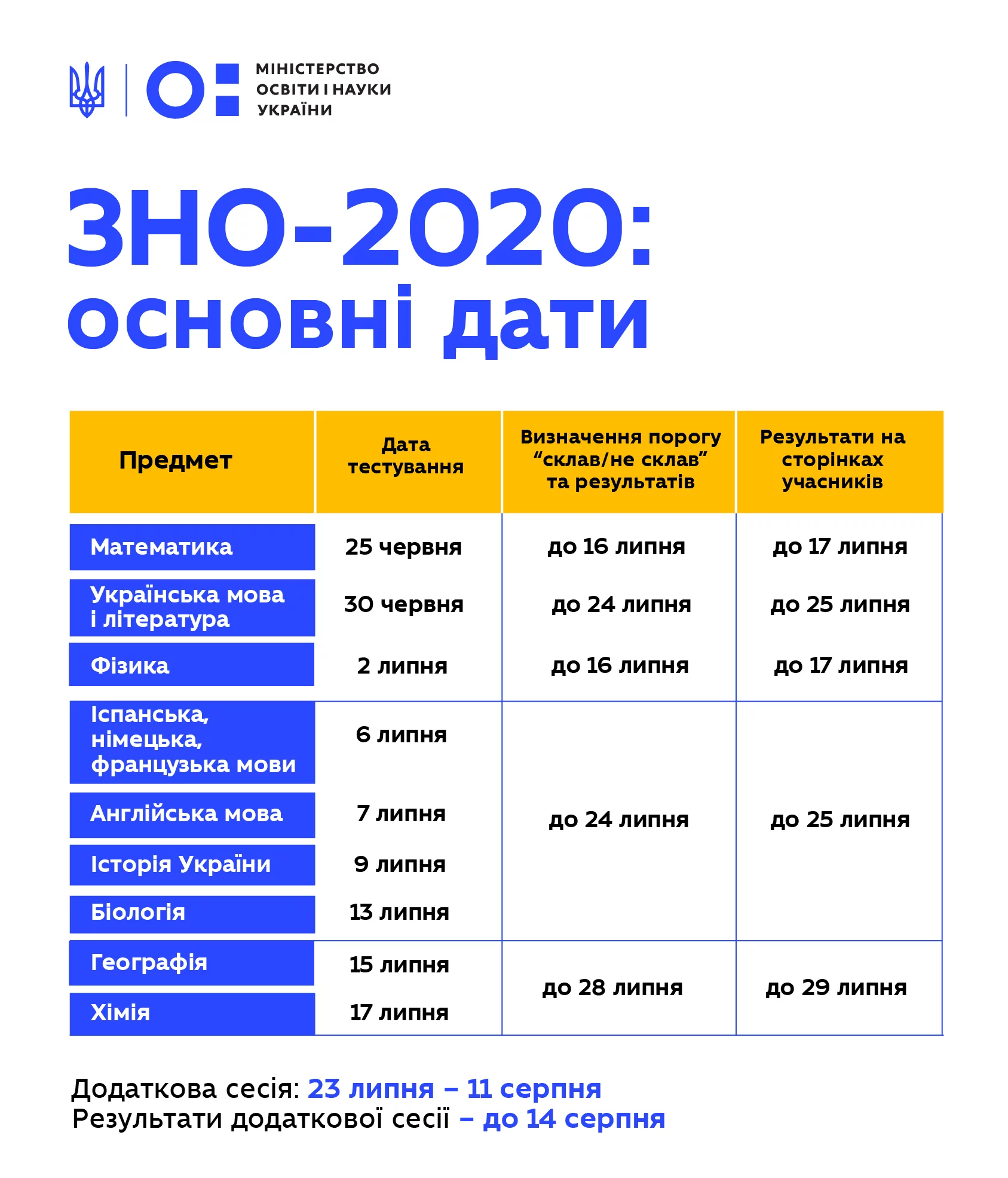 Новини: ЗНО 2020: Правильні відповіді на ЗНО з англійської мови