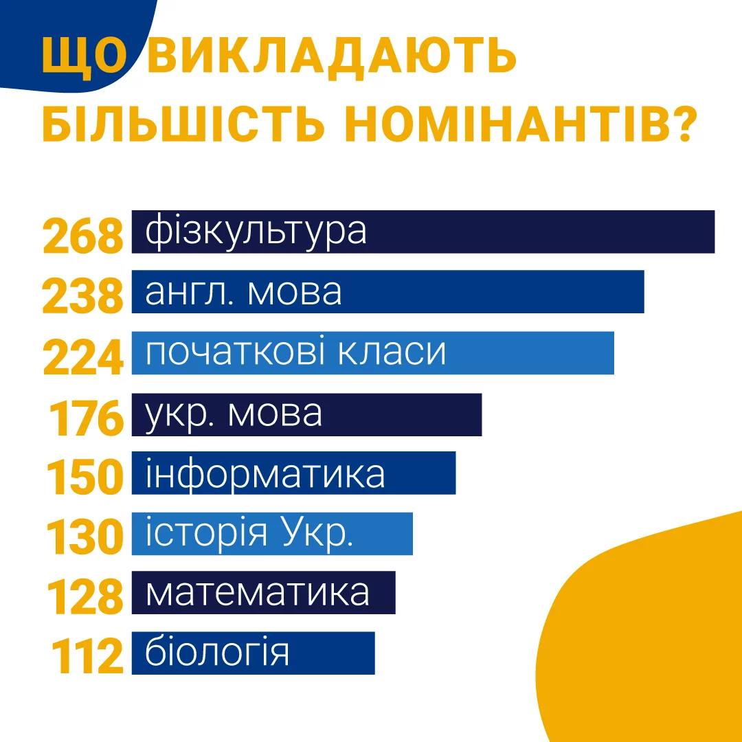 Вчителям: Global Teacher Prize Ukraine 2020 — в цифрах