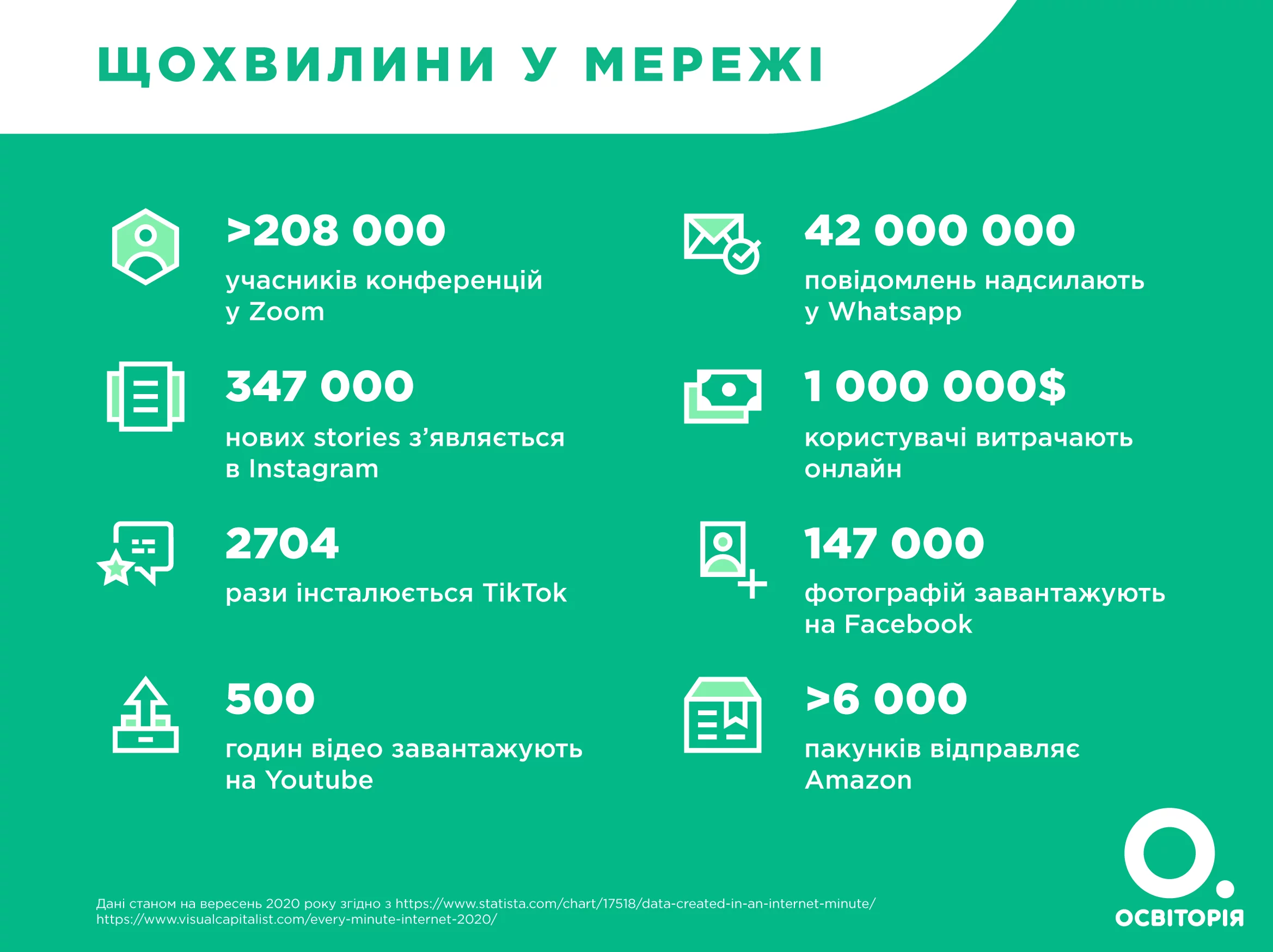 Вчителям: 60 секунд онлайн: що відбувається в мережі за 1 хвилину