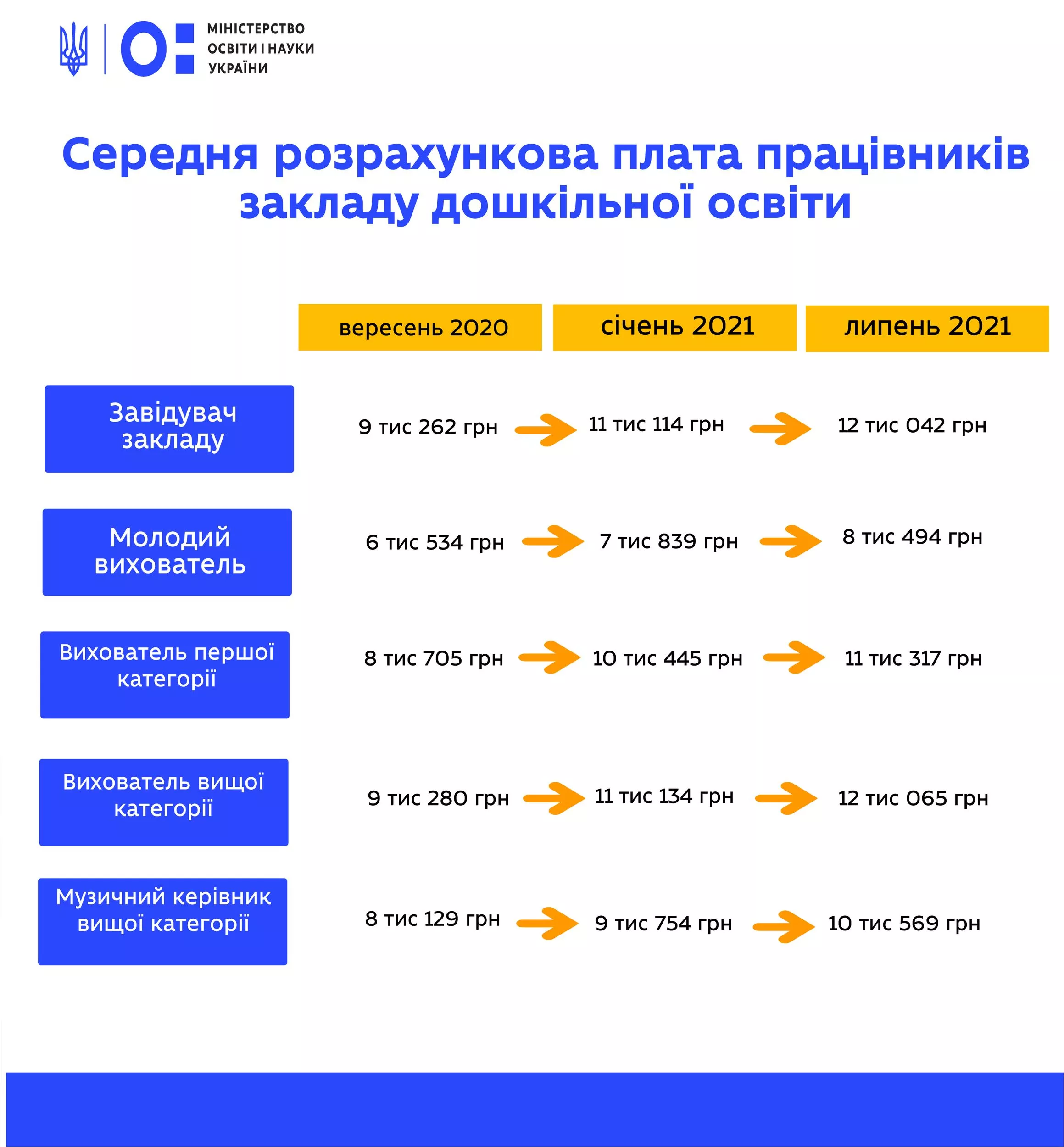 Новини: Зарплата вихователів дитсадків зросте — деталі від МОН
