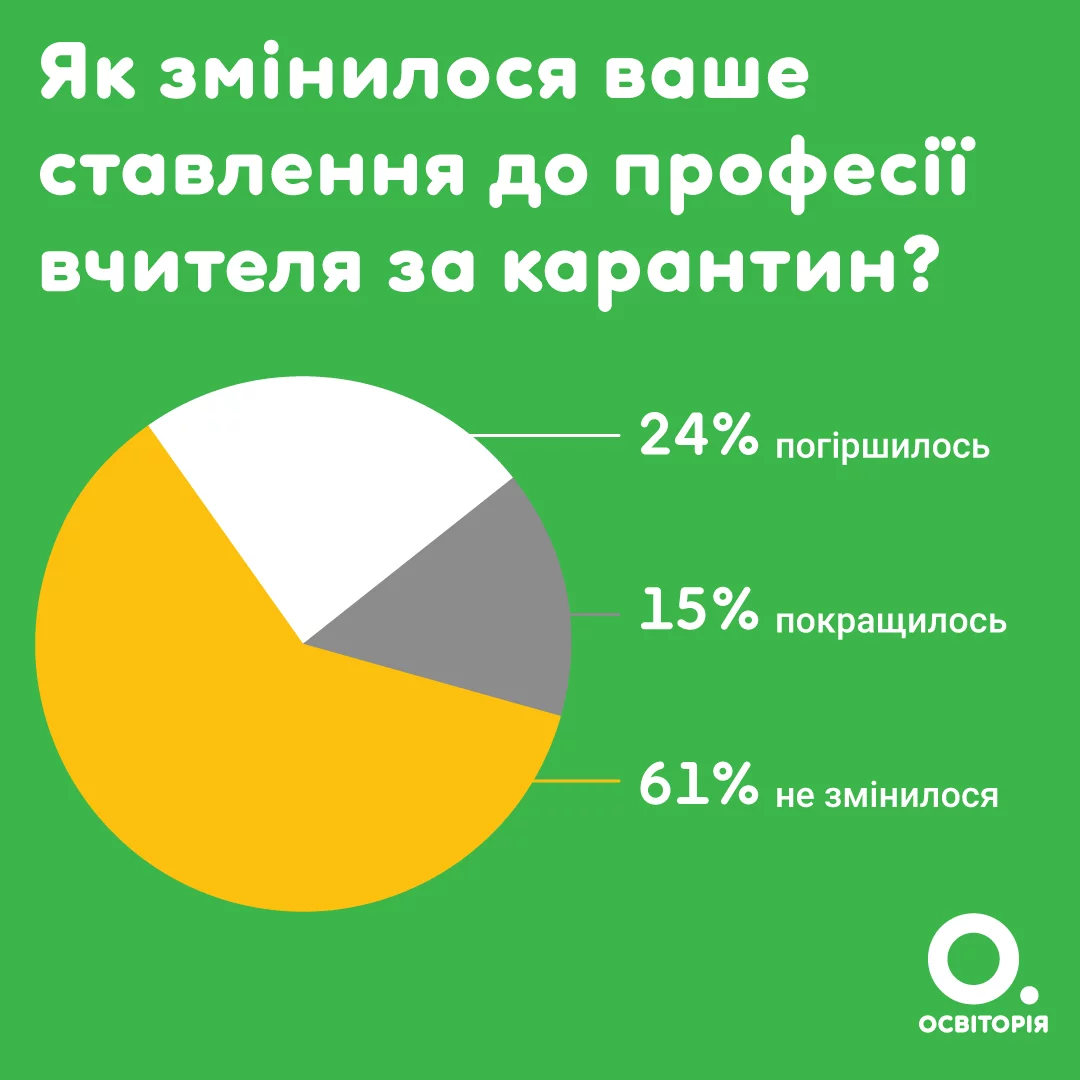 Вчителям: Профессия учителя важна — так считают 85% украинцев