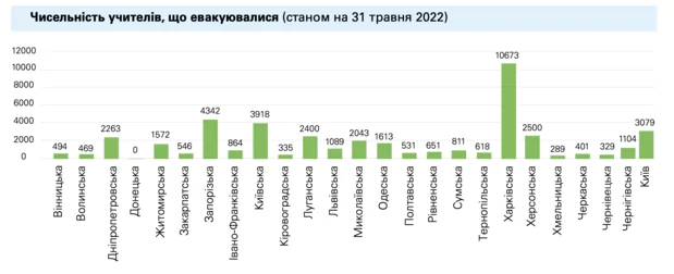Новини: 43 тисячі вчителів залишили місце проживання